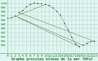 Courbe de la pression atmosphrique pour Kihnu