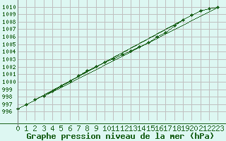 Courbe de la pression atmosphrique pour Kegnaes