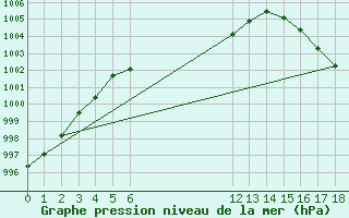 Courbe de la pression atmosphrique pour Rio Verde, S. L. P.