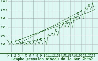 Courbe de la pression atmosphrique pour Hasvik