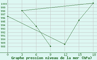 Courbe de la pression atmosphrique pour Xigaze