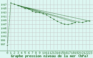 Courbe de la pression atmosphrique pour Lerida (Esp)