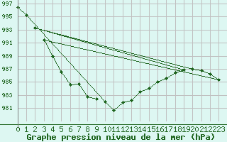 Courbe de la pression atmosphrique pour Chivenor