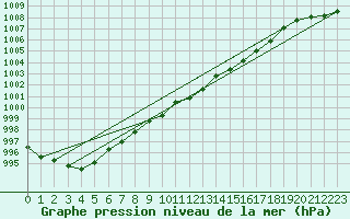 Courbe de la pression atmosphrique pour Meppen