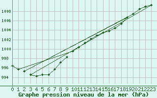 Courbe de la pression atmosphrique pour Meiningen