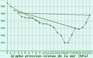 Courbe de la pression atmosphrique pour Saint Bees Head