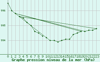 Courbe de la pression atmosphrique pour Kotka Haapasaari