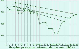 Courbe de la pression atmosphrique pour Eskdalemuir