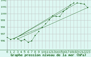 Courbe de la pression atmosphrique pour Ristna