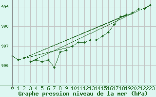 Courbe de la pression atmosphrique pour Vilsandi