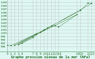 Courbe de la pression atmosphrique pour Besson - Chassignolles (03)