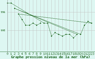 Courbe de la pression atmosphrique pour Geilo-Geilostolen