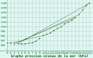 Courbe de la pression atmosphrique pour Le Mesnil-Esnard (76)