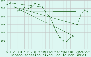 Courbe de la pression atmosphrique pour Dourbes (Be)