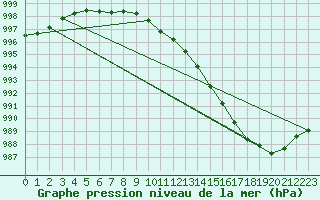 Courbe de la pression atmosphrique pour Rauma Kylmapihlaja