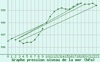 Courbe de la pression atmosphrique pour Bergen / Florida