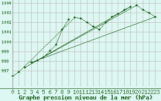 Courbe de la pression atmosphrique pour Alistro (2B)