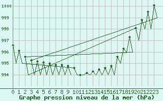 Courbe de la pression atmosphrique pour Vidsel