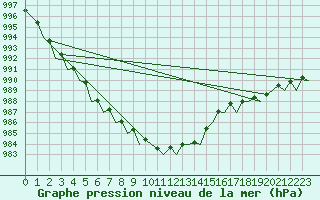 Courbe de la pression atmosphrique pour Schaffen (Be)