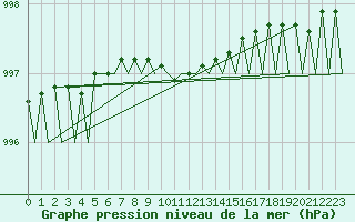 Courbe de la pression atmosphrique pour Platform A12-cpp Sea