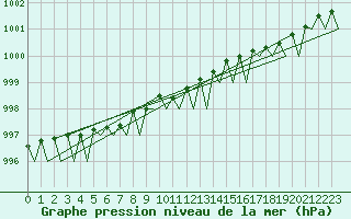 Courbe de la pression atmosphrique pour Trondheim / Vaernes