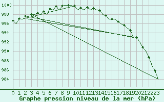 Courbe de la pression atmosphrique pour Aberdeen (UK)