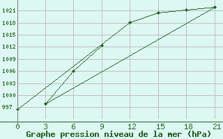 Courbe de la pression atmosphrique pour Leusi