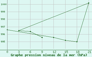 Courbe de la pression atmosphrique pour Gari