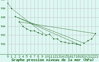Courbe de la pression atmosphrique pour Hyvinkaa Mutila