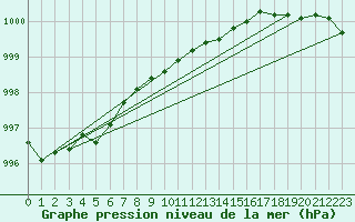 Courbe de la pression atmosphrique pour Kauhajoki Kuja-kokko