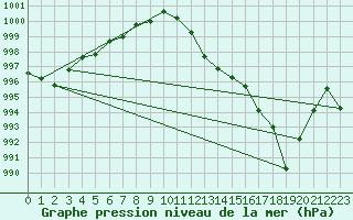 Courbe de la pression atmosphrique pour Saint-Nazaire-d