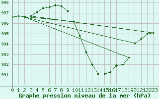 Courbe de la pression atmosphrique pour Larkhill