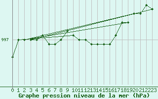 Courbe de la pression atmosphrique pour Gunnarn