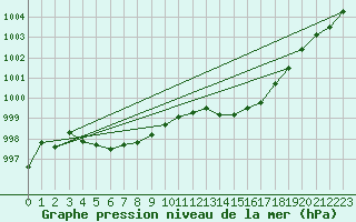 Courbe de la pression atmosphrique pour Nmes - Garons (30)