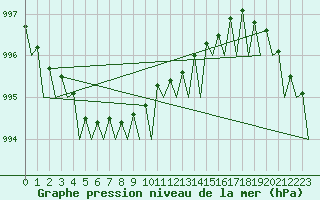 Courbe de la pression atmosphrique pour Visby Flygplats