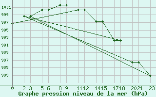 Courbe de la pression atmosphrique pour Niinisalo