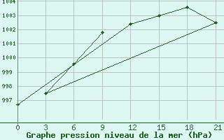 Courbe de la pression atmosphrique pour Sar