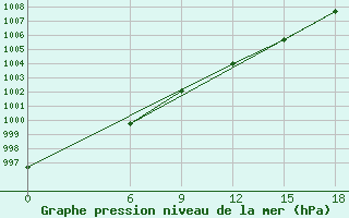 Courbe de la pression atmosphrique pour Kautokeino