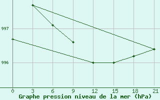 Courbe de la pression atmosphrique pour Moskva