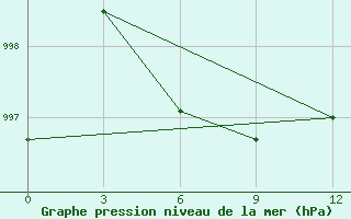 Courbe de la pression atmosphrique pour Simanovsk