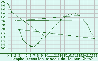 Courbe de la pression atmosphrique pour Mullingar