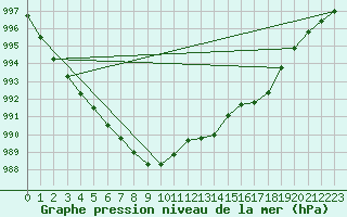 Courbe de la pression atmosphrique pour Boulmer