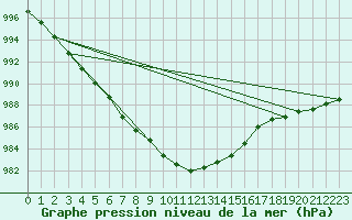 Courbe de la pression atmosphrique pour Anvers (Be)