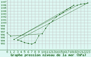 Courbe de la pression atmosphrique pour Roros