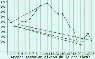 Courbe de la pression atmosphrique pour Aniane (34)