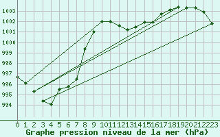 Courbe de la pression atmosphrique pour Wolfsegg