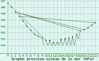 Courbe de la pression atmosphrique pour Tiree