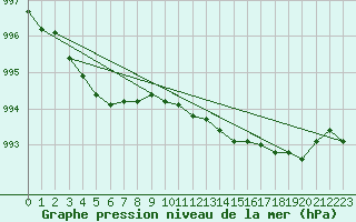 Courbe de la pression atmosphrique pour Lamballe (22)
