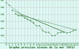 Courbe de la pression atmosphrique pour Schleiz