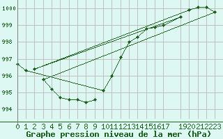 Courbe de la pression atmosphrique pour Uccle
